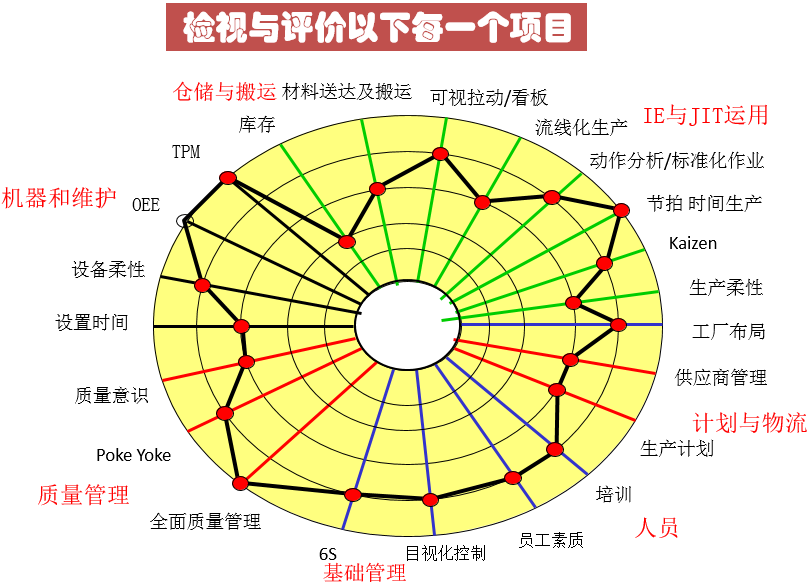 精益生产管理项目