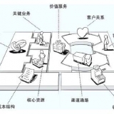 什么是商业模式？管理咨询公司分析现最成功几种商业模式